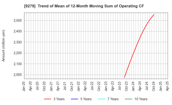 9279 GIFT HOLDINGS INC.: Trend of Mean of 12-Month Moving Sum of Operating CF