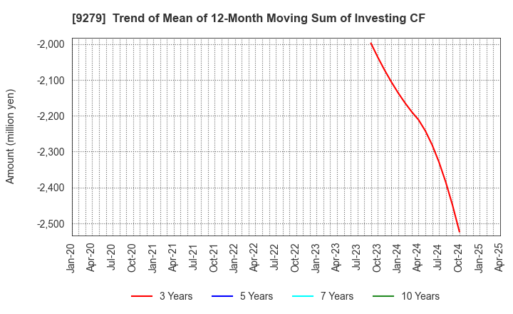 9279 GIFT HOLDINGS INC.: Trend of Mean of 12-Month Moving Sum of Investing CF