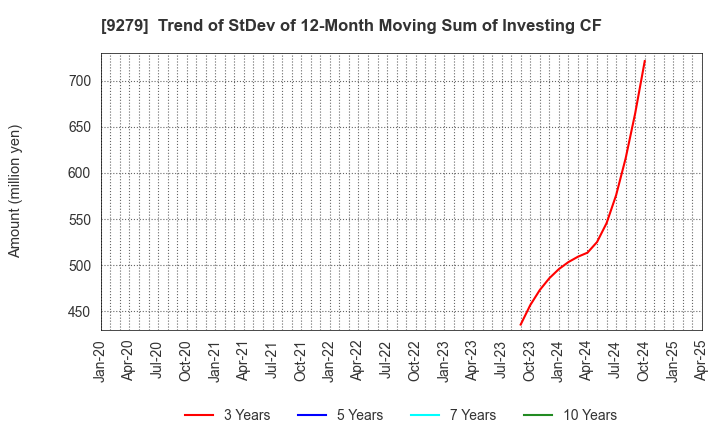 9279 GIFT HOLDINGS INC.: Trend of StDev of 12-Month Moving Sum of Investing CF