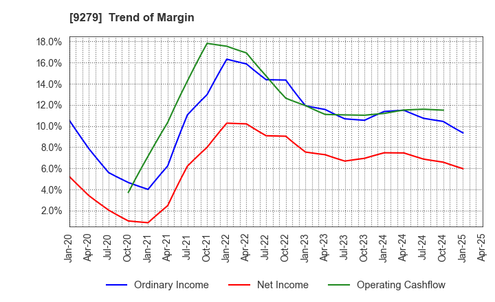 9279 GIFT HOLDINGS INC.: Trend of Margin