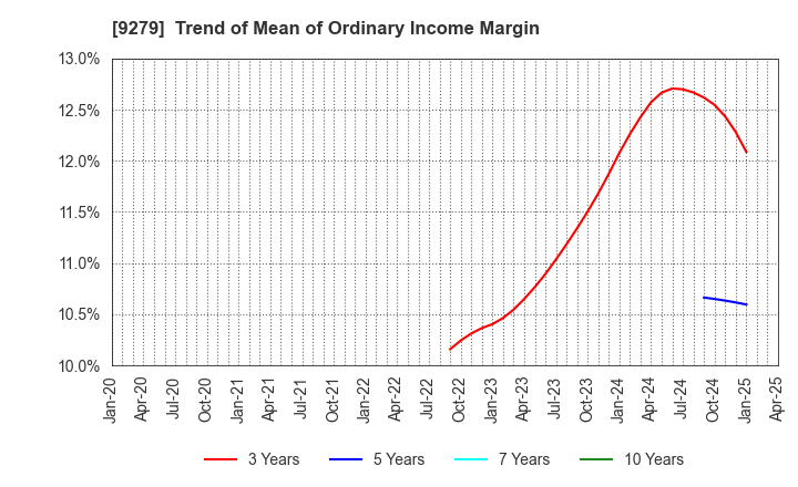 9279 GIFT HOLDINGS INC.: Trend of Mean of Ordinary Income Margin