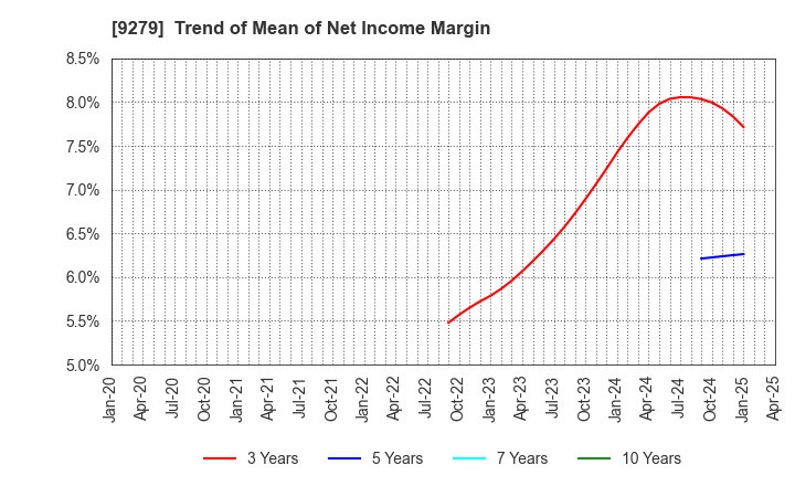9279 GIFT HOLDINGS INC.: Trend of Mean of Net Income Margin
