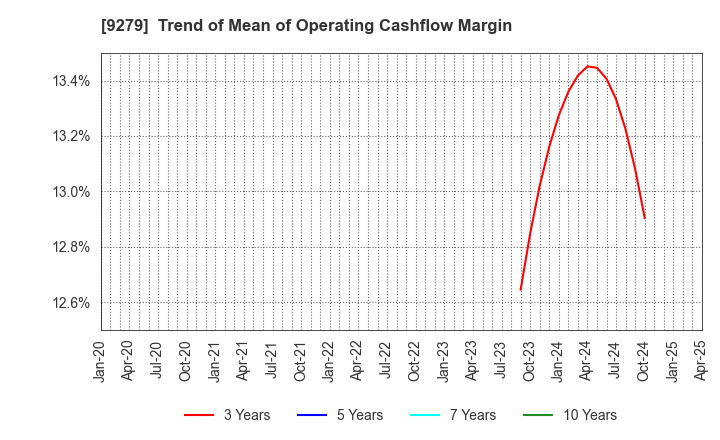 9279 GIFT HOLDINGS INC.: Trend of Mean of Operating Cashflow Margin