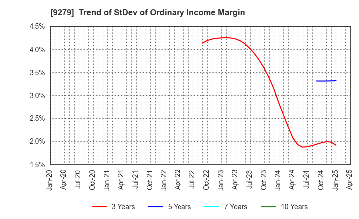 9279 GIFT HOLDINGS INC.: Trend of StDev of Ordinary Income Margin