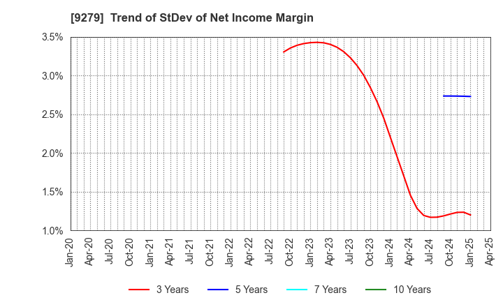 9279 GIFT HOLDINGS INC.: Trend of StDev of Net Income Margin