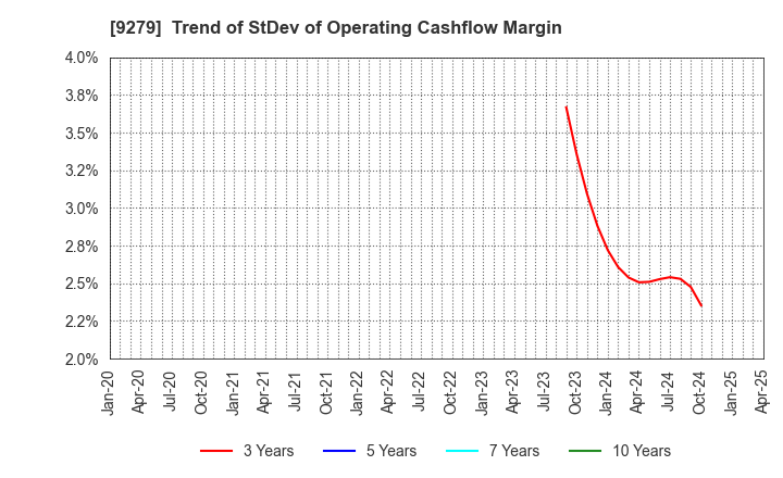 9279 GIFT HOLDINGS INC.: Trend of StDev of Operating Cashflow Margin