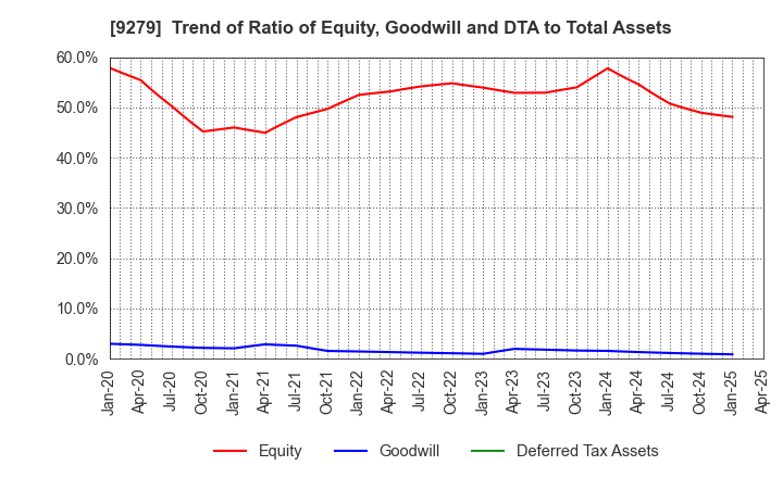 9279 GIFT HOLDINGS INC.: Trend of Ratio of Equity, Goodwill and DTA to Total Assets