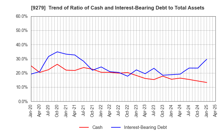 9279 GIFT HOLDINGS INC.: Trend of Ratio of Cash and Interest-Bearing Debt to Total Assets