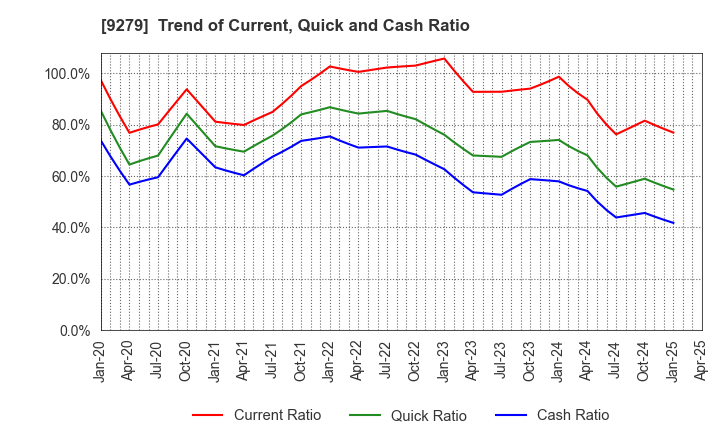9279 GIFT HOLDINGS INC.: Trend of Current, Quick and Cash Ratio
