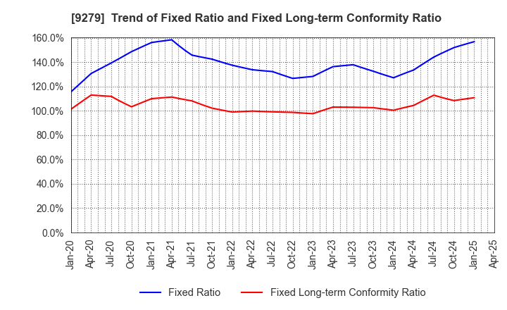 9279 GIFT HOLDINGS INC.: Trend of Fixed Ratio and Fixed Long-term Conformity Ratio