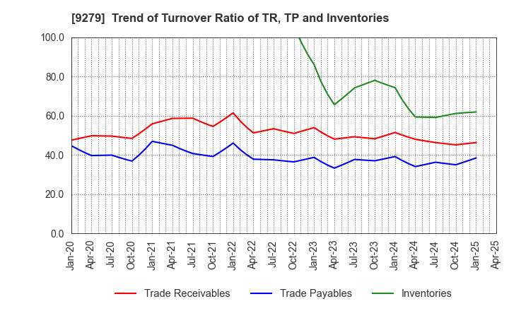 9279 GIFT HOLDINGS INC.: Trend of Turnover Ratio of TR, TP and Inventories