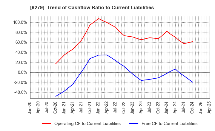 9279 GIFT HOLDINGS INC.: Trend of Cashflow Ratio to Current Liabilities