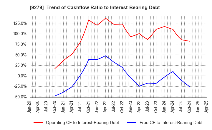 9279 GIFT HOLDINGS INC.: Trend of Cashflow Ratio to Interest-Bearing Debt