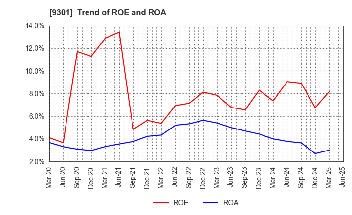 9301 Mitsubishi Logistics Corporation: Trend of ROE and ROA