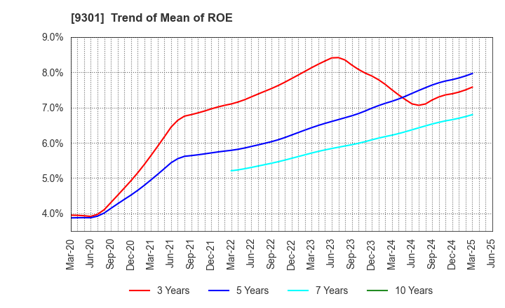 9301 Mitsubishi Logistics Corporation: Trend of Mean of ROE