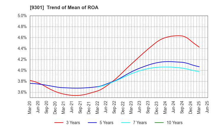 9301 Mitsubishi Logistics Corporation: Trend of Mean of ROA