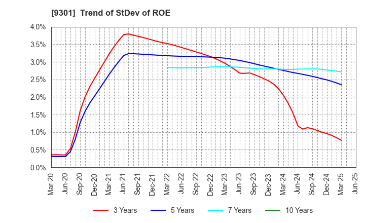 9301 Mitsubishi Logistics Corporation: Trend of StDev of ROE