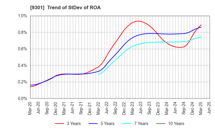 9301 Mitsubishi Logistics Corporation: Trend of StDev of ROA