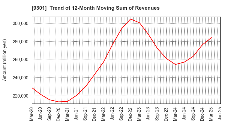 9301 Mitsubishi Logistics Corporation: Trend of 12-Month Moving Sum of Revenues