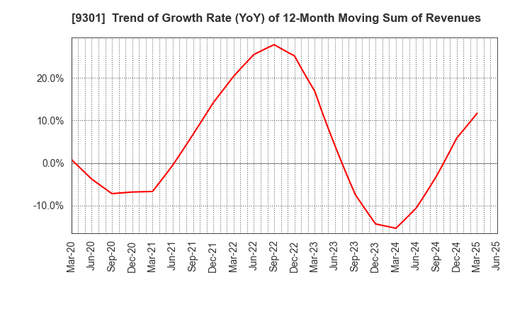9301 Mitsubishi Logistics Corporation: Trend of Growth Rate (YoY) of 12-Month Moving Sum of Revenues