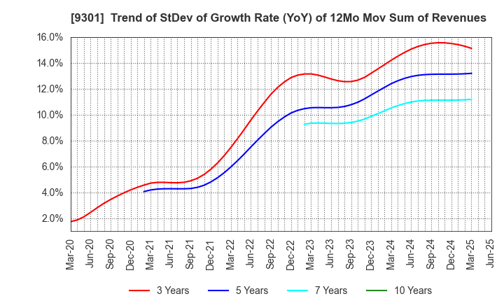 9301 Mitsubishi Logistics Corporation: Trend of StDev of Growth Rate (YoY) of 12Mo Mov Sum of Revenues
