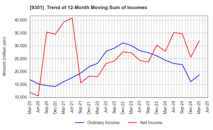 9301 Mitsubishi Logistics Corporation: Trend of 12-Month Moving Sum of Incomes