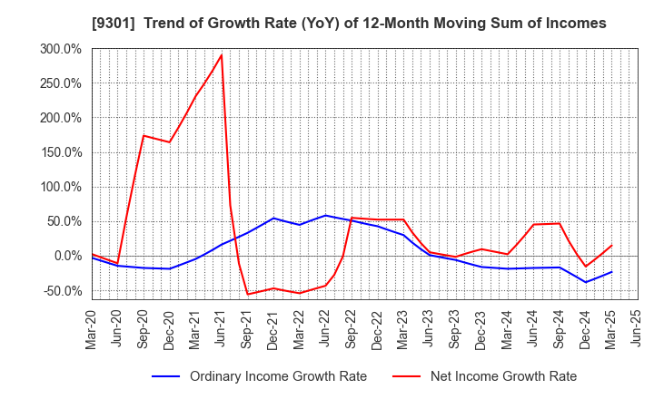 9301 Mitsubishi Logistics Corporation: Trend of Growth Rate (YoY) of 12-Month Moving Sum of Incomes