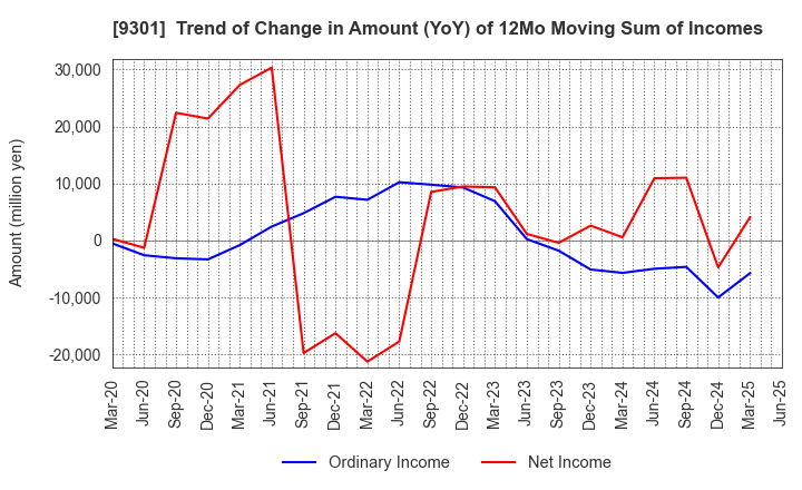 9301 Mitsubishi Logistics Corporation: Trend of Change in Amount (YoY) of 12Mo Moving Sum of Incomes