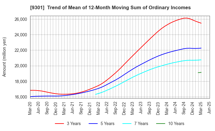 9301 Mitsubishi Logistics Corporation: Trend of Mean of 12-Month Moving Sum of Ordinary Incomes