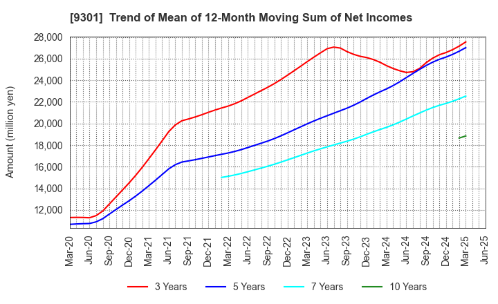 9301 Mitsubishi Logistics Corporation: Trend of Mean of 12-Month Moving Sum of Net Incomes
