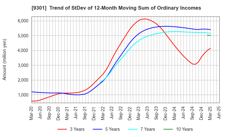 9301 Mitsubishi Logistics Corporation: Trend of StDev of 12-Month Moving Sum of Ordinary Incomes