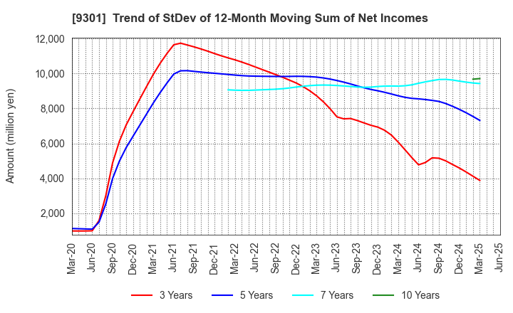 9301 Mitsubishi Logistics Corporation: Trend of StDev of 12-Month Moving Sum of Net Incomes