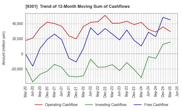 9301 Mitsubishi Logistics Corporation: Trend of 12-Month Moving Sum of Cashflows