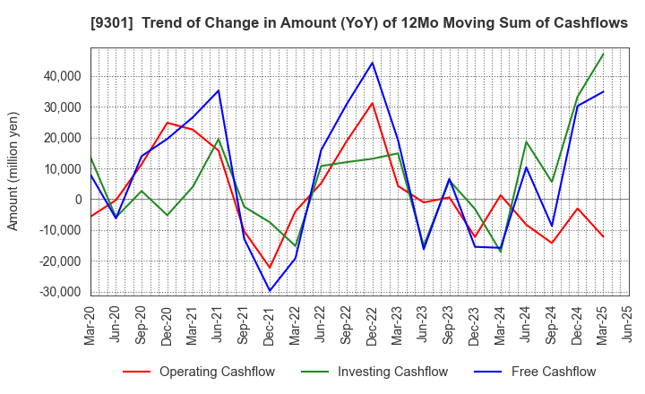 9301 Mitsubishi Logistics Corporation: Trend of Change in Amount (YoY) of 12Mo Moving Sum of Cashflows