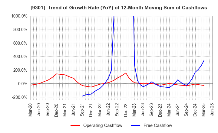 9301 Mitsubishi Logistics Corporation: Trend of Growth Rate (YoY) of 12-Month Moving Sum of Cashflows