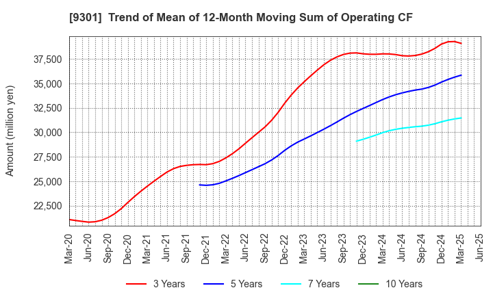 9301 Mitsubishi Logistics Corporation: Trend of Mean of 12-Month Moving Sum of Operating CF