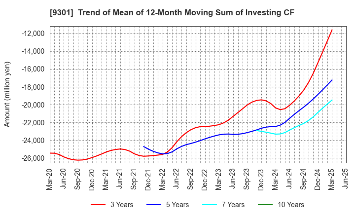 9301 Mitsubishi Logistics Corporation: Trend of Mean of 12-Month Moving Sum of Investing CF