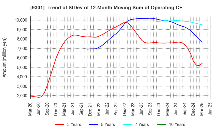 9301 Mitsubishi Logistics Corporation: Trend of StDev of 12-Month Moving Sum of Operating CF