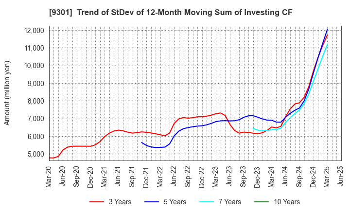 9301 Mitsubishi Logistics Corporation: Trend of StDev of 12-Month Moving Sum of Investing CF