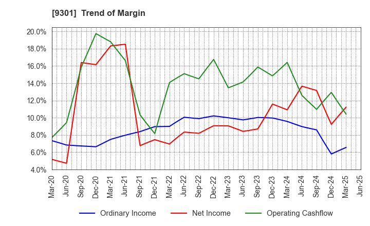 9301 Mitsubishi Logistics Corporation: Trend of Margin