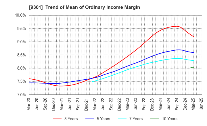 9301 Mitsubishi Logistics Corporation: Trend of Mean of Ordinary Income Margin