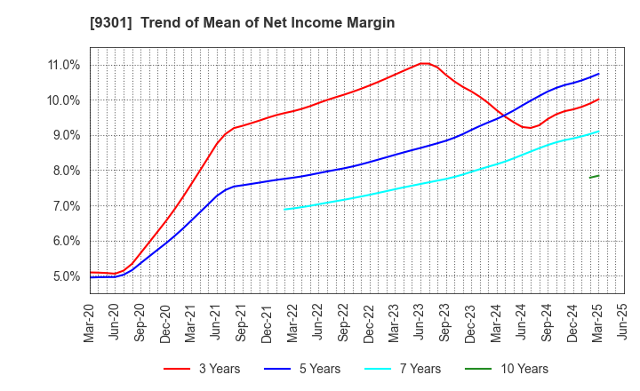 9301 Mitsubishi Logistics Corporation: Trend of Mean of Net Income Margin