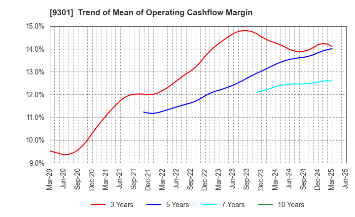 9301 Mitsubishi Logistics Corporation: Trend of Mean of Operating Cashflow Margin