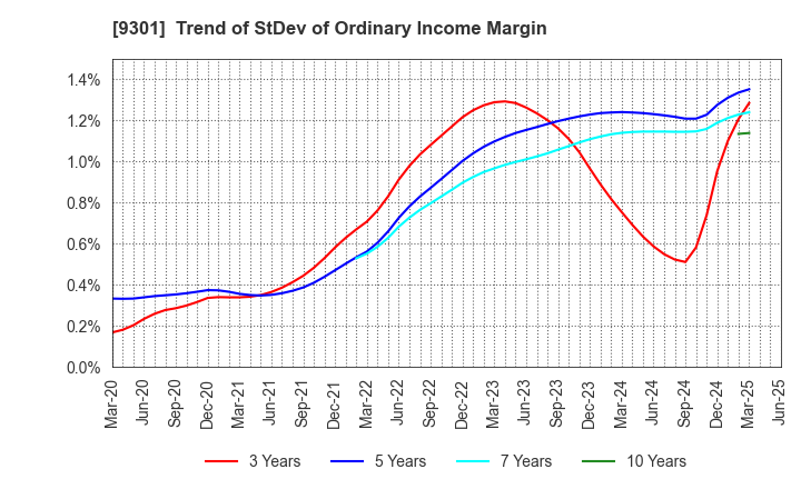 9301 Mitsubishi Logistics Corporation: Trend of StDev of Ordinary Income Margin