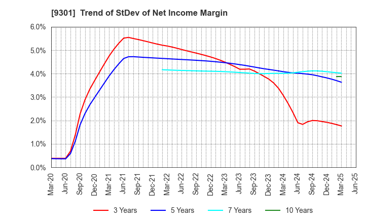 9301 Mitsubishi Logistics Corporation: Trend of StDev of Net Income Margin