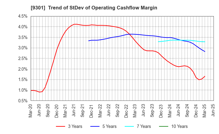 9301 Mitsubishi Logistics Corporation: Trend of StDev of Operating Cashflow Margin