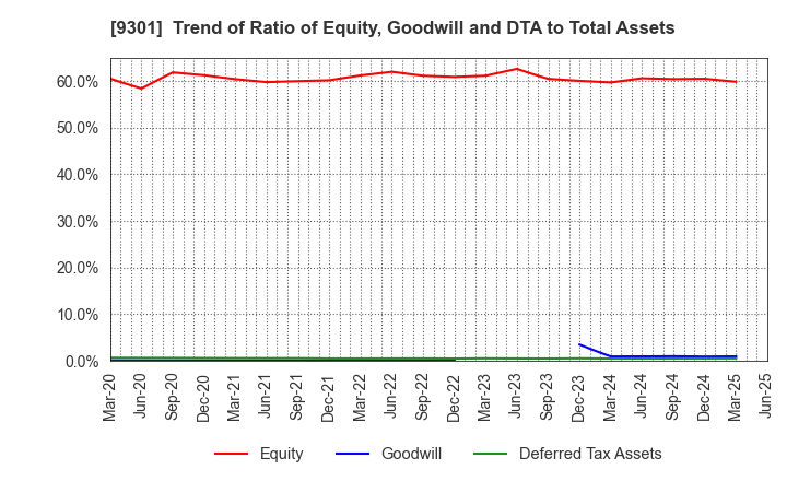 9301 Mitsubishi Logistics Corporation: Trend of Ratio of Equity, Goodwill and DTA to Total Assets