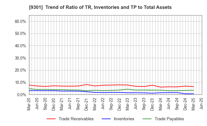 9301 Mitsubishi Logistics Corporation: Trend of Ratio of TR, Inventories and TP to Total Assets