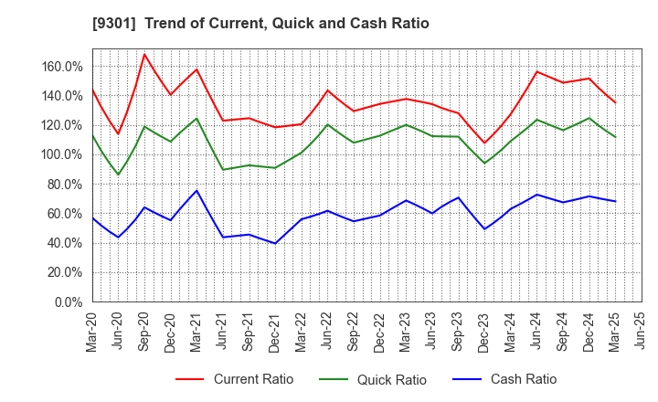 9301 Mitsubishi Logistics Corporation: Trend of Current, Quick and Cash Ratio