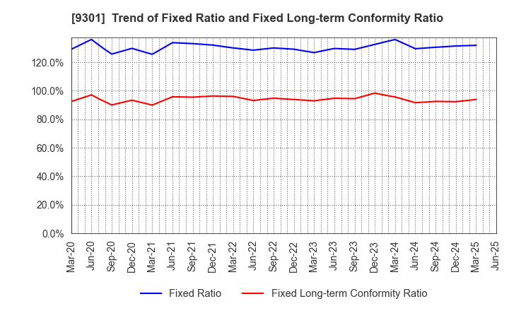 9301 Mitsubishi Logistics Corporation: Trend of Fixed Ratio and Fixed Long-term Conformity Ratio